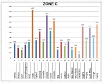 Ranking zone C